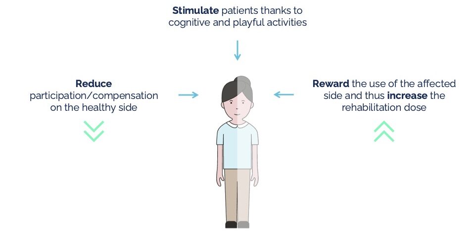 stiimp rehabilitation objectives - dessintey